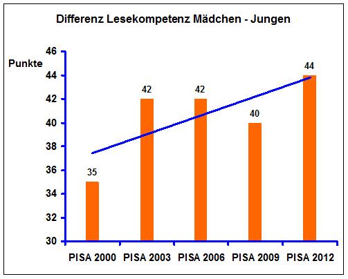 PISA 2000-2012 Differenz Lesekompetenz Mädchen - Jungen