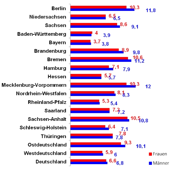 arbeitslosenquoten-maenner-frauen2014-_585
